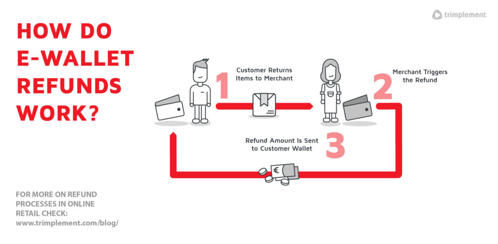 A flowchart detailing the process of a refund paid out in a digital wallet. 