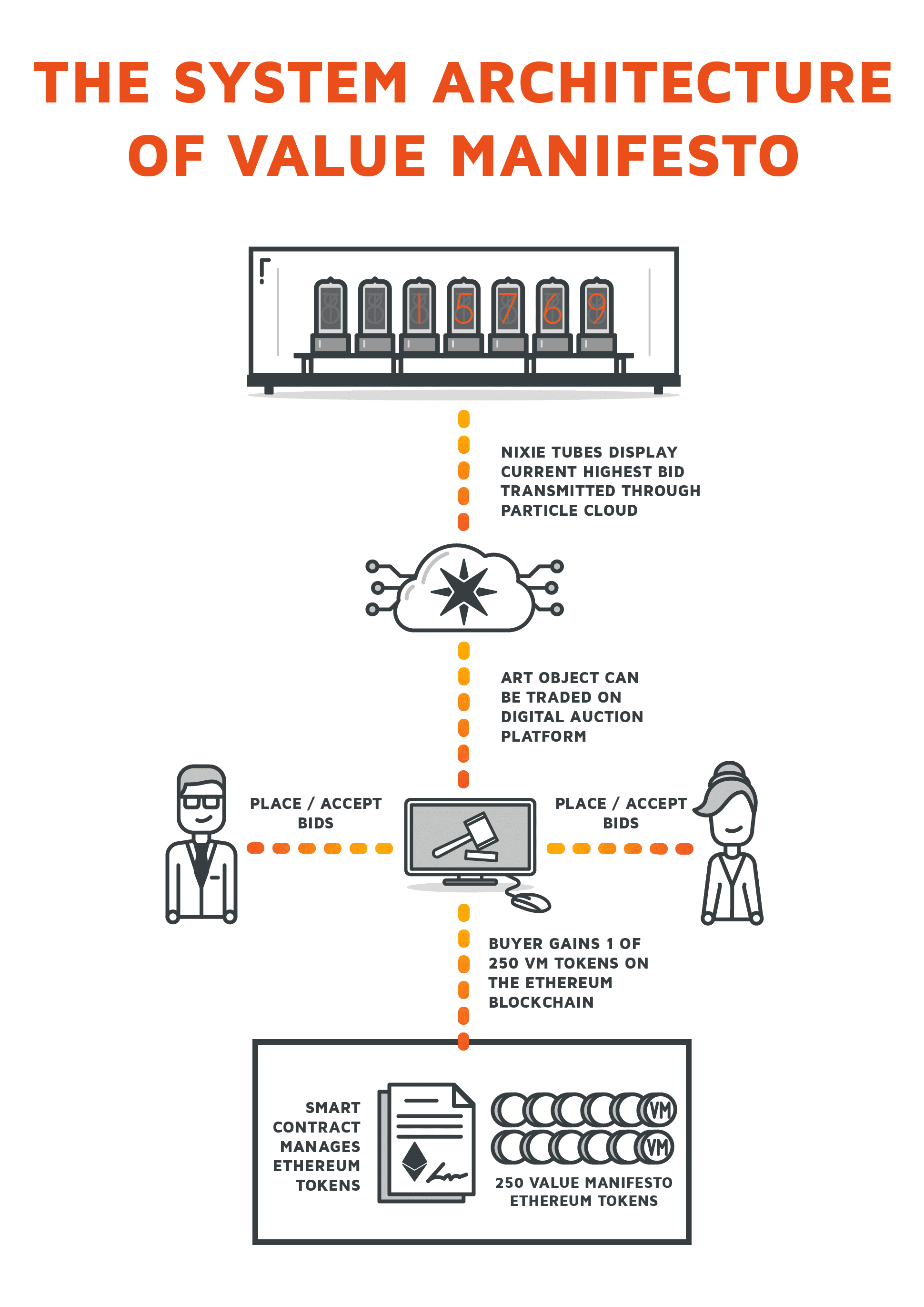 A picture showing the Value Manifesto auction platform architecture.